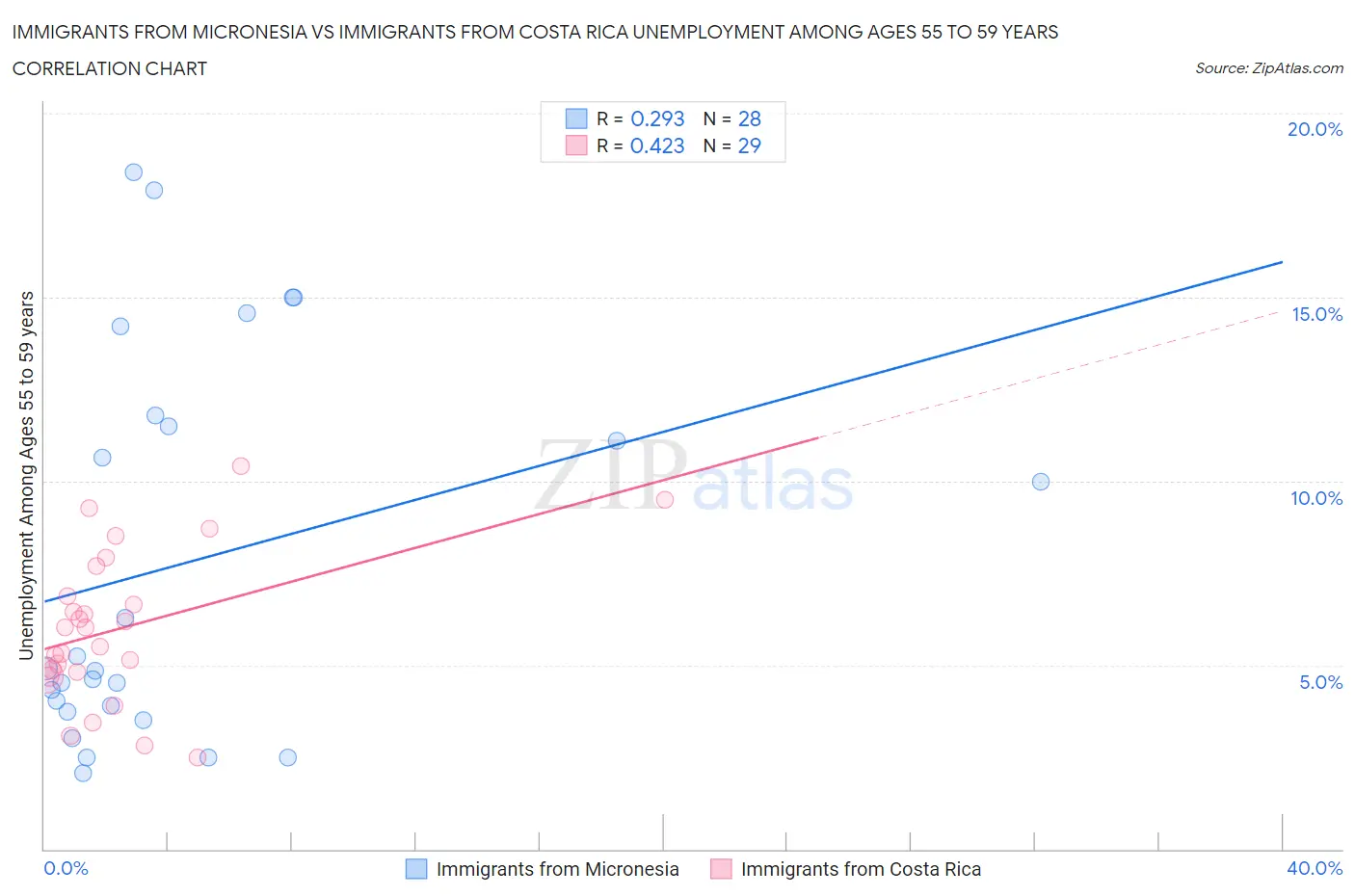 Immigrants from Micronesia vs Immigrants from Costa Rica Unemployment Among Ages 55 to 59 years