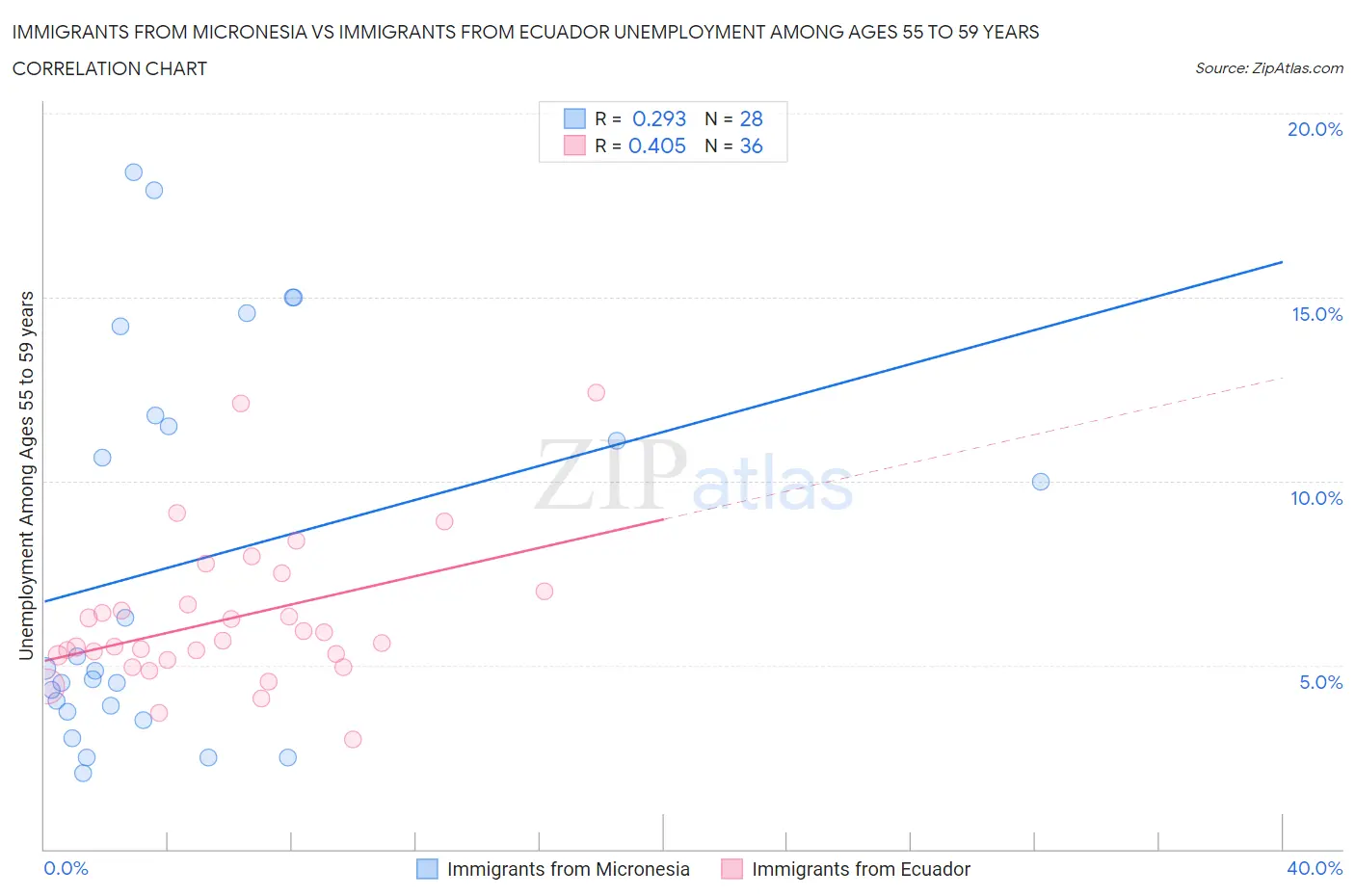 Immigrants from Micronesia vs Immigrants from Ecuador Unemployment Among Ages 55 to 59 years