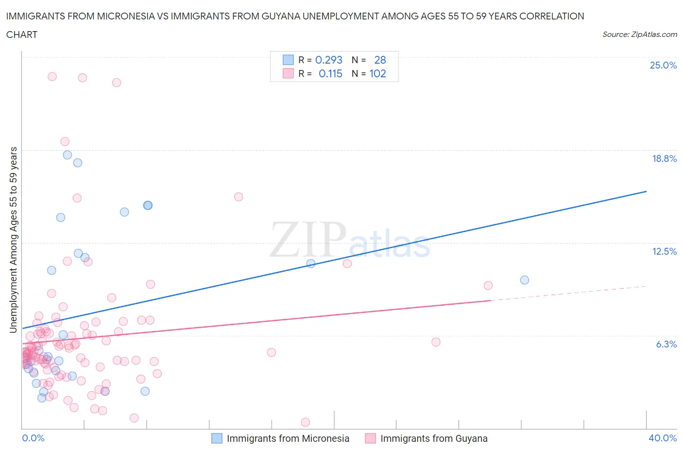 Immigrants from Micronesia vs Immigrants from Guyana Unemployment Among Ages 55 to 59 years