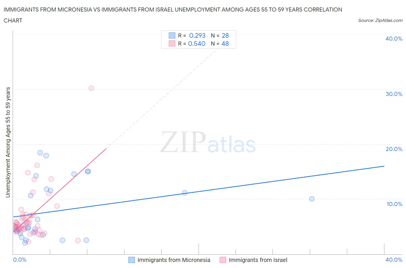 Immigrants from Micronesia vs Immigrants from Israel Unemployment Among Ages 55 to 59 years