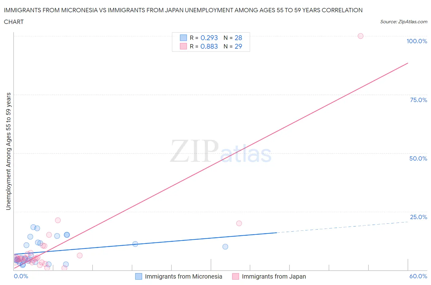 Immigrants from Micronesia vs Immigrants from Japan Unemployment Among Ages 55 to 59 years