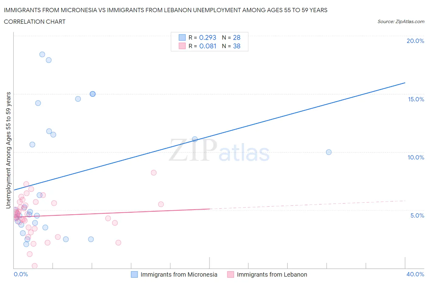 Immigrants from Micronesia vs Immigrants from Lebanon Unemployment Among Ages 55 to 59 years