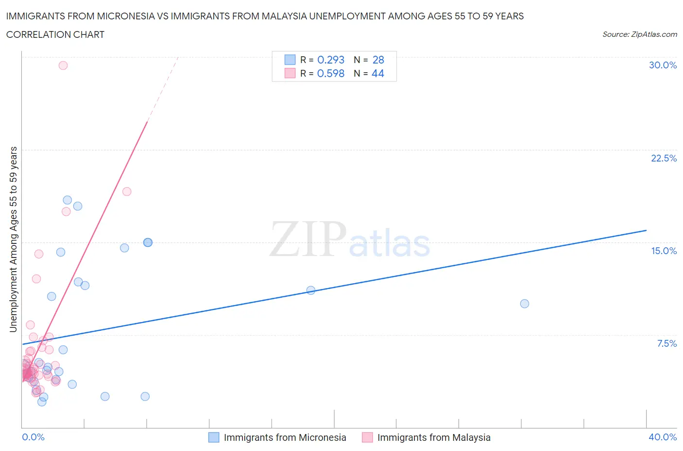 Immigrants from Micronesia vs Immigrants from Malaysia Unemployment Among Ages 55 to 59 years