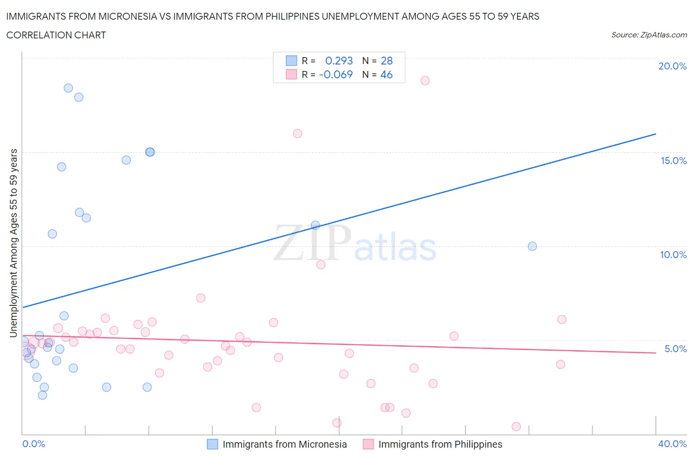 Immigrants from Micronesia vs Immigrants from Philippines Unemployment Among Ages 55 to 59 years