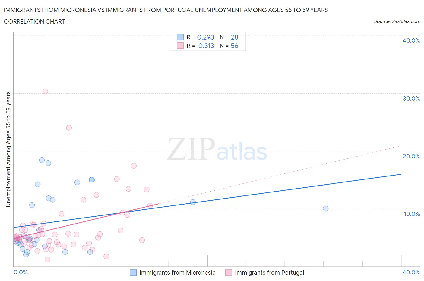 Immigrants from Micronesia vs Immigrants from Portugal Unemployment Among Ages 55 to 59 years