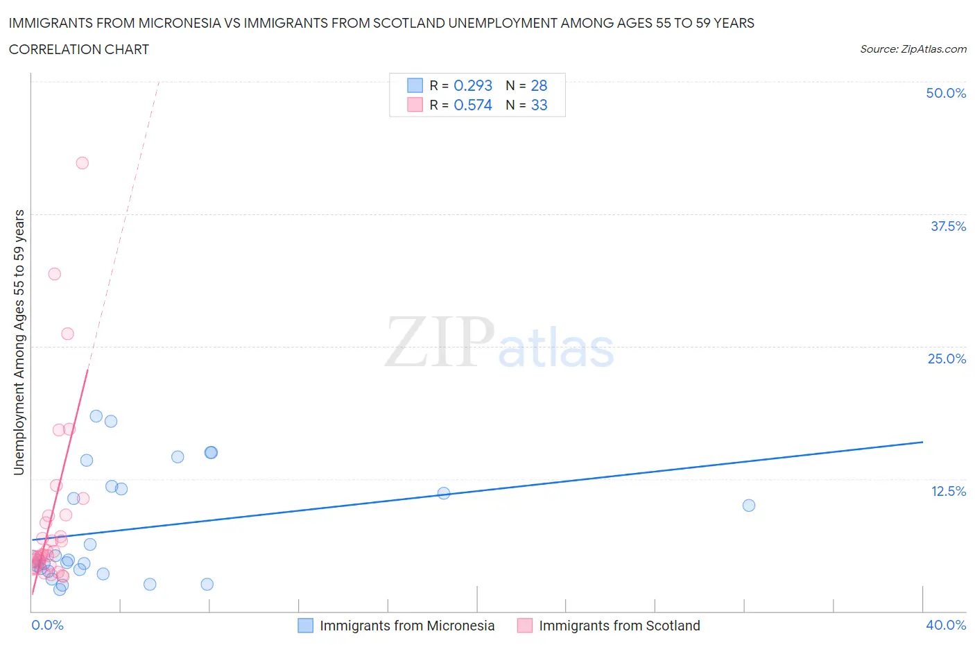 Immigrants from Micronesia vs Immigrants from Scotland Unemployment Among Ages 55 to 59 years