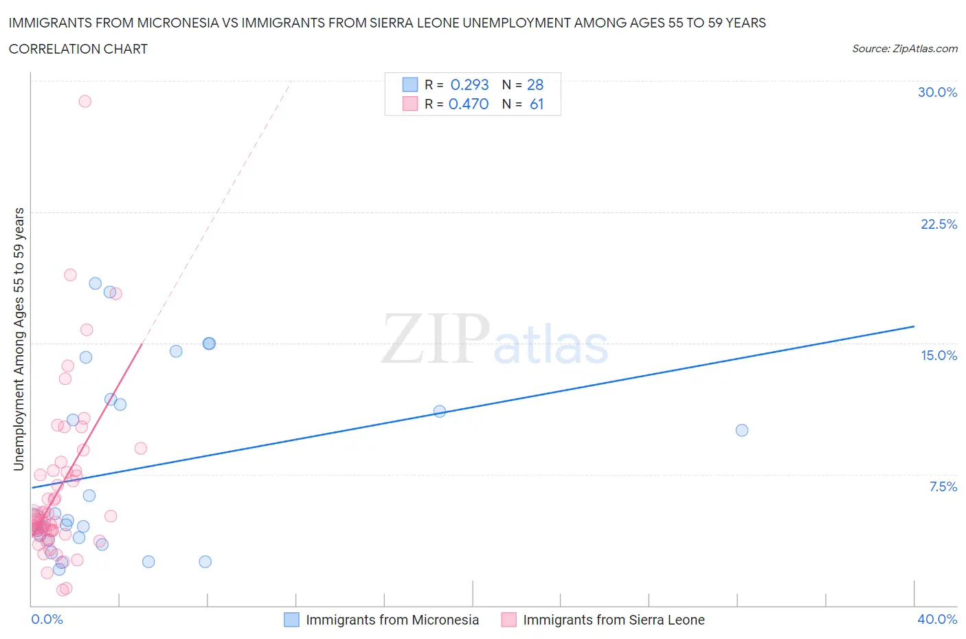 Immigrants from Micronesia vs Immigrants from Sierra Leone Unemployment Among Ages 55 to 59 years