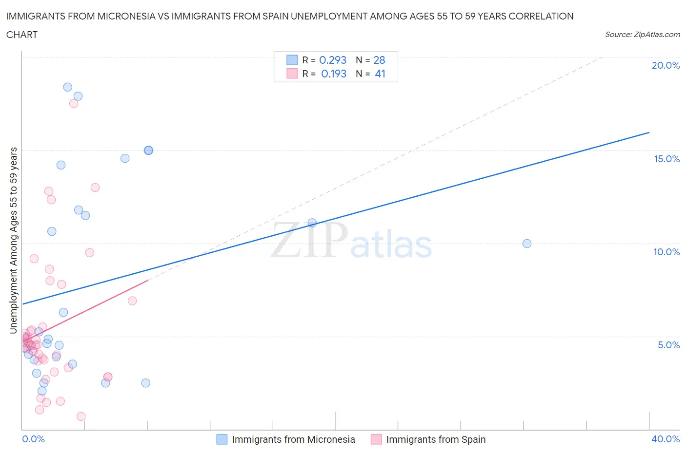 Immigrants from Micronesia vs Immigrants from Spain Unemployment Among Ages 55 to 59 years