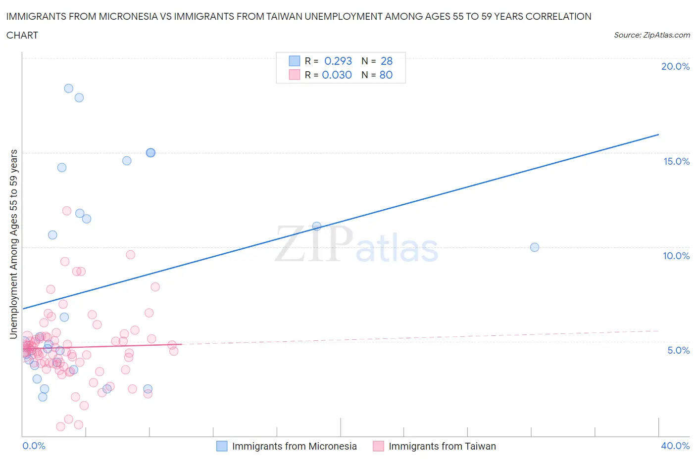 Immigrants from Micronesia vs Immigrants from Taiwan Unemployment Among Ages 55 to 59 years