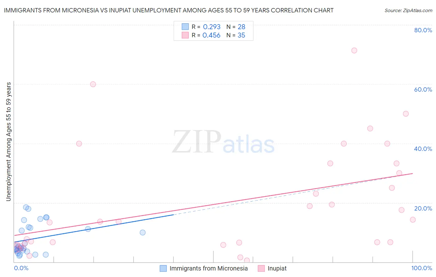 Immigrants from Micronesia vs Inupiat Unemployment Among Ages 55 to 59 years