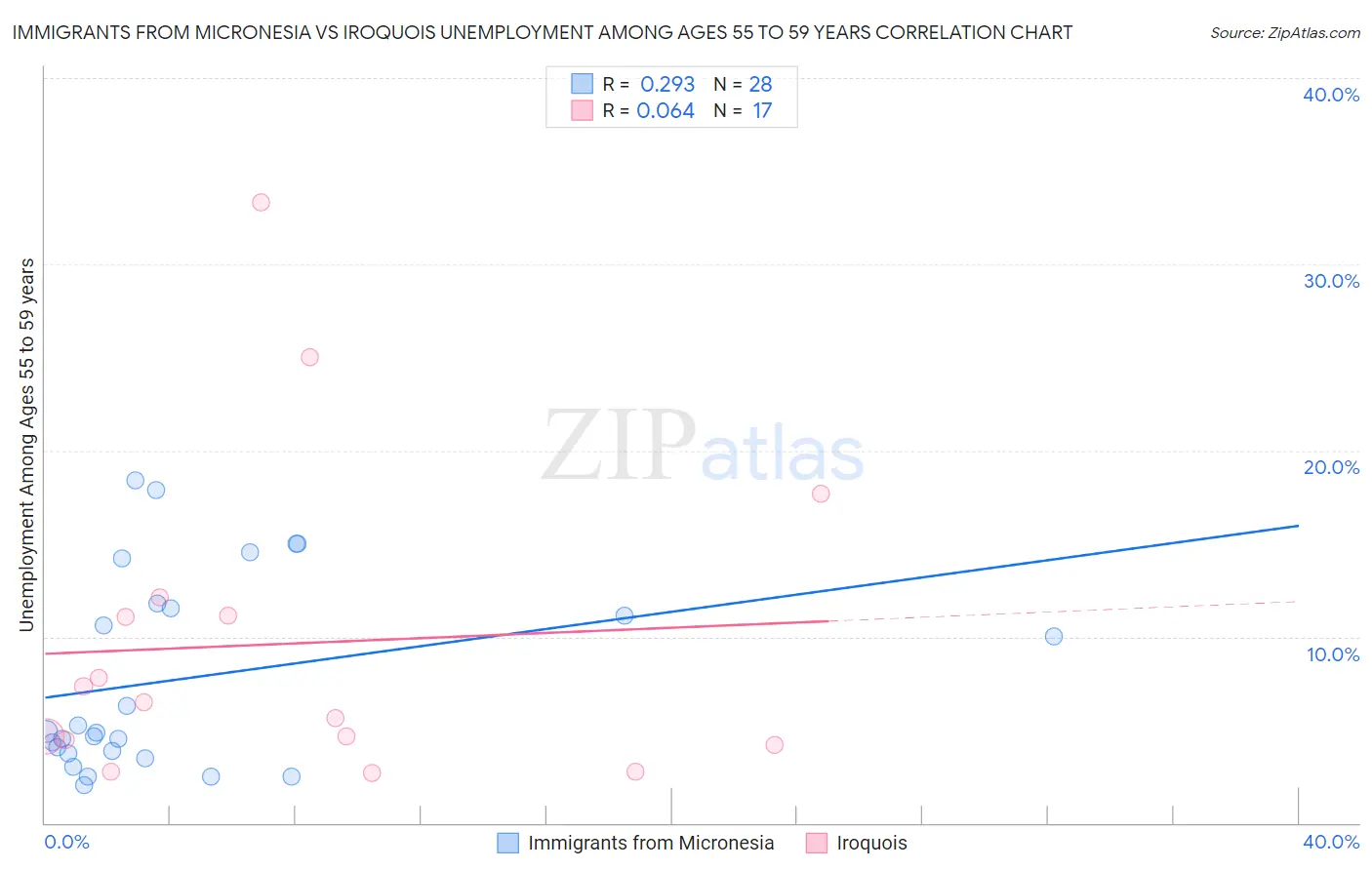 Immigrants from Micronesia vs Iroquois Unemployment Among Ages 55 to 59 years