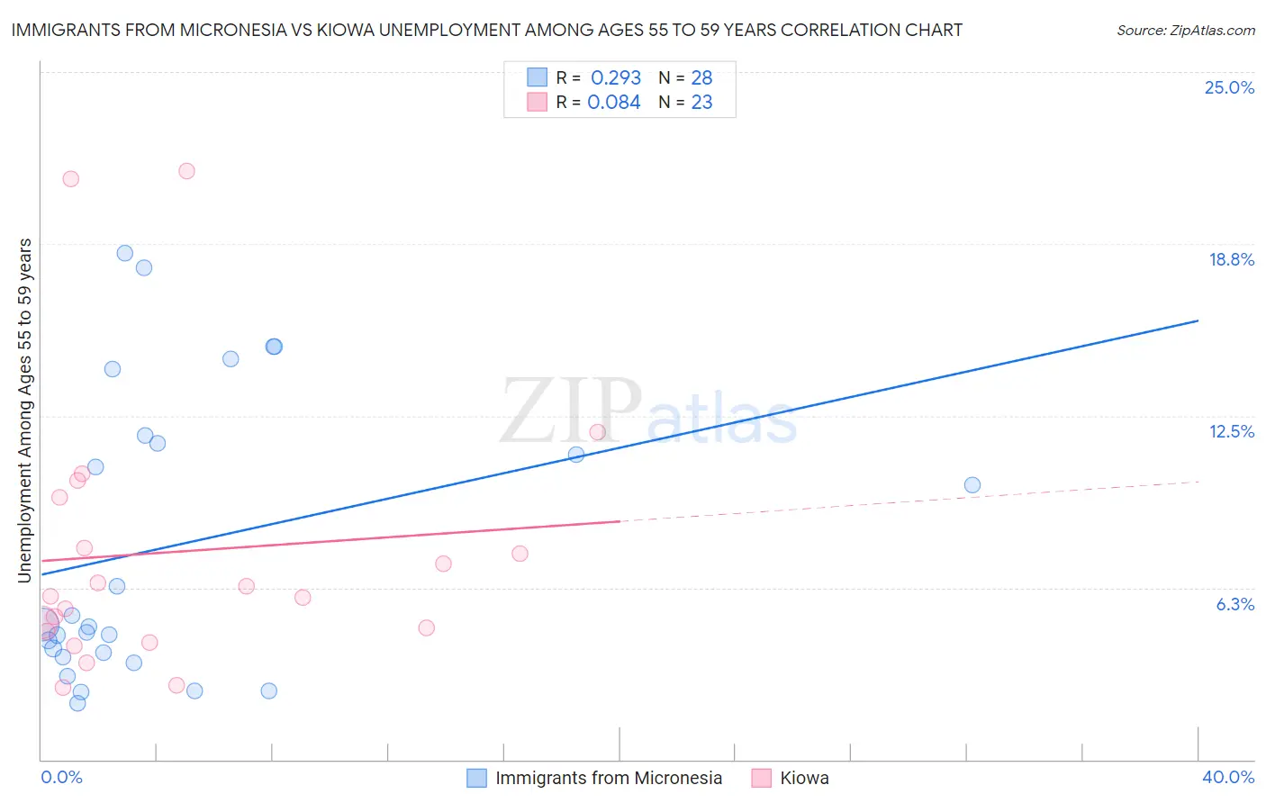 Immigrants from Micronesia vs Kiowa Unemployment Among Ages 55 to 59 years