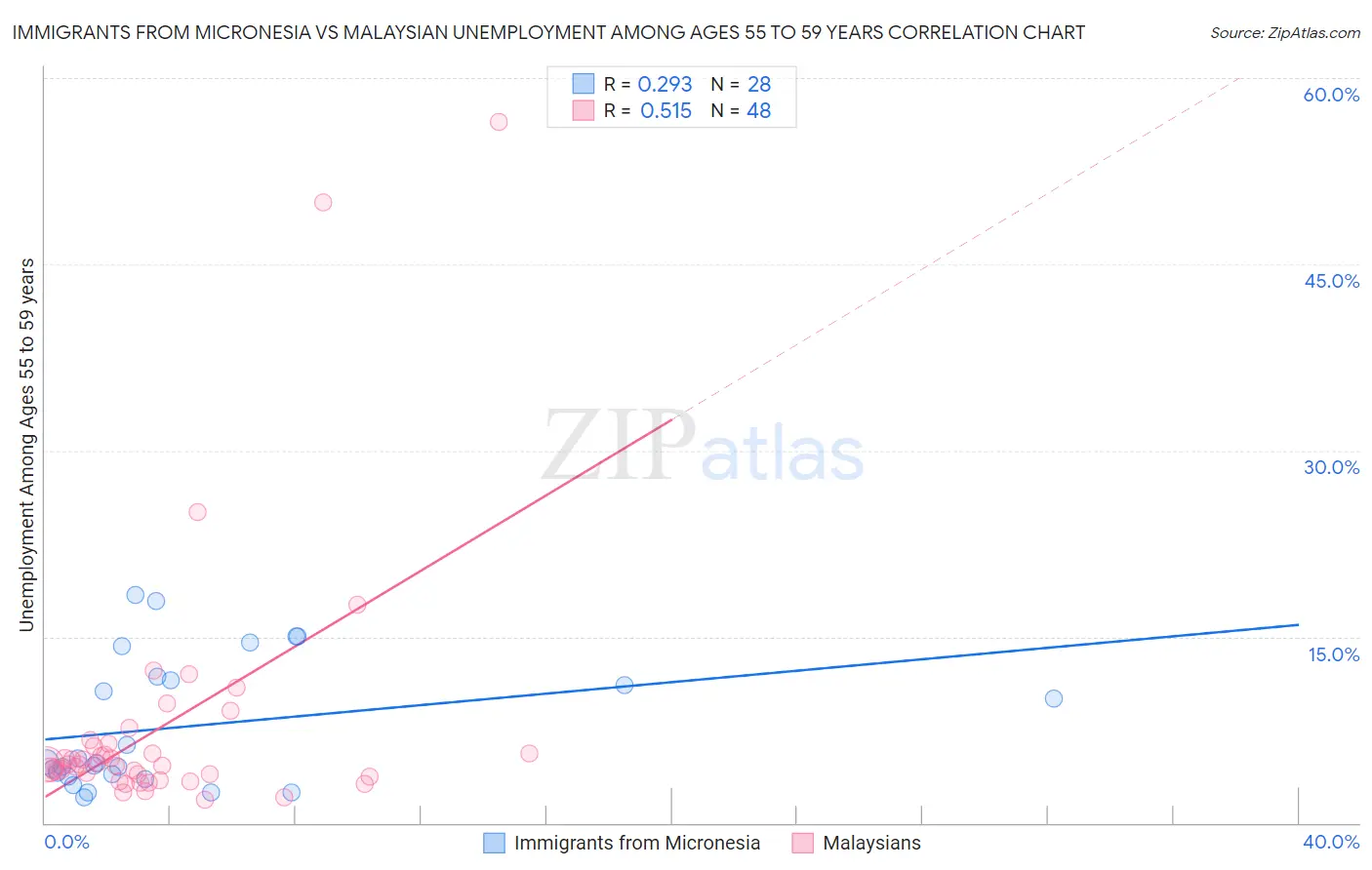 Immigrants from Micronesia vs Malaysian Unemployment Among Ages 55 to 59 years