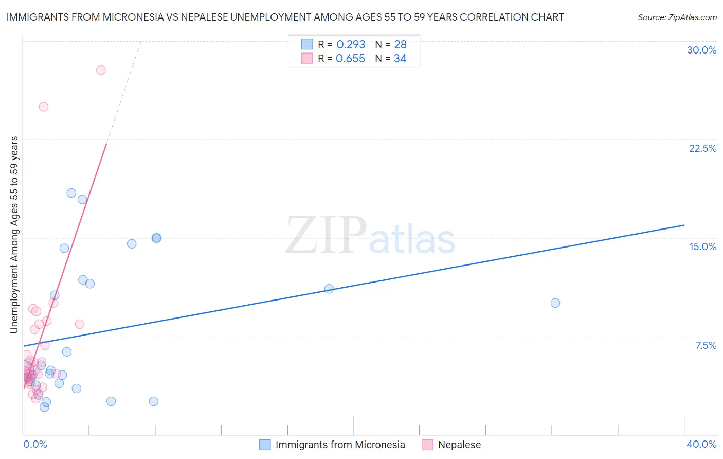 Immigrants from Micronesia vs Nepalese Unemployment Among Ages 55 to 59 years