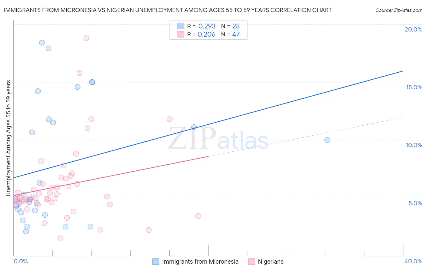 Immigrants from Micronesia vs Nigerian Unemployment Among Ages 55 to 59 years