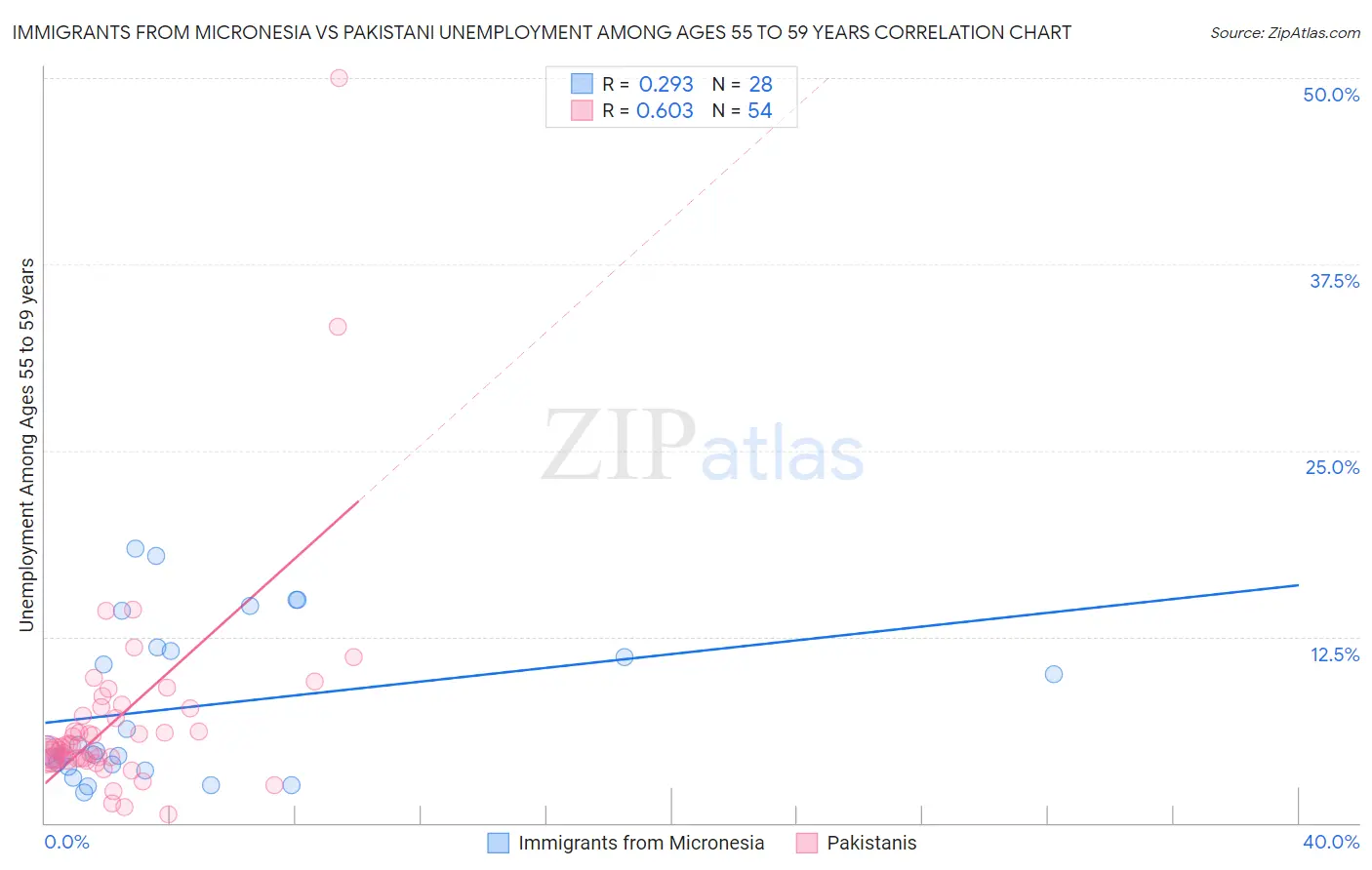 Immigrants from Micronesia vs Pakistani Unemployment Among Ages 55 to 59 years