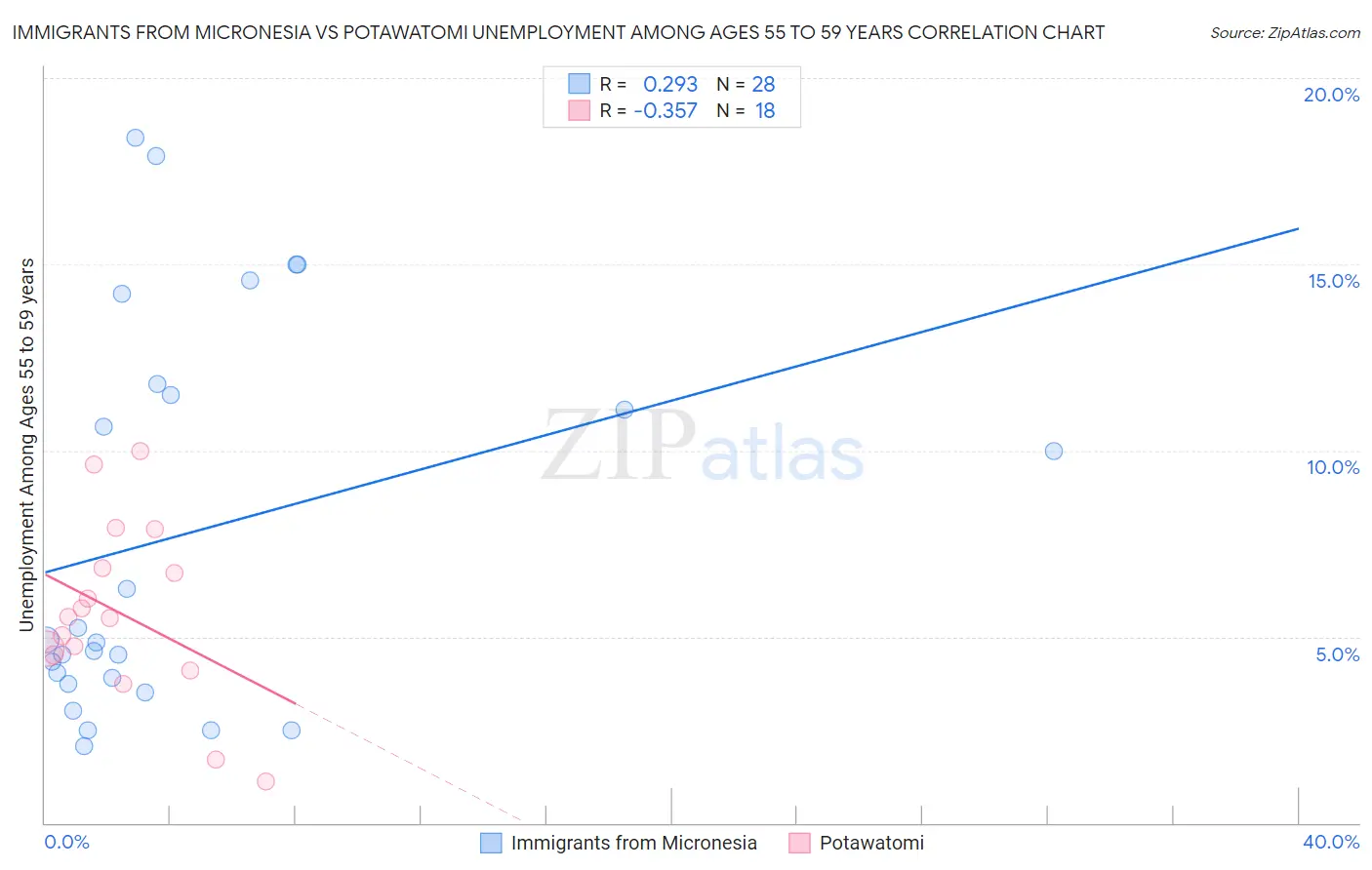 Immigrants from Micronesia vs Potawatomi Unemployment Among Ages 55 to 59 years