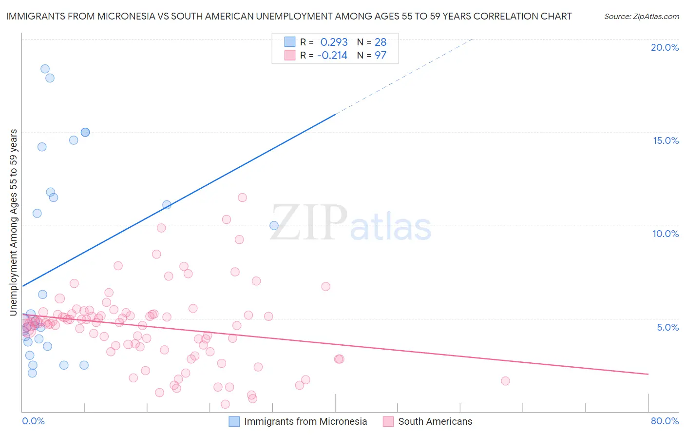 Immigrants from Micronesia vs South American Unemployment Among Ages 55 to 59 years