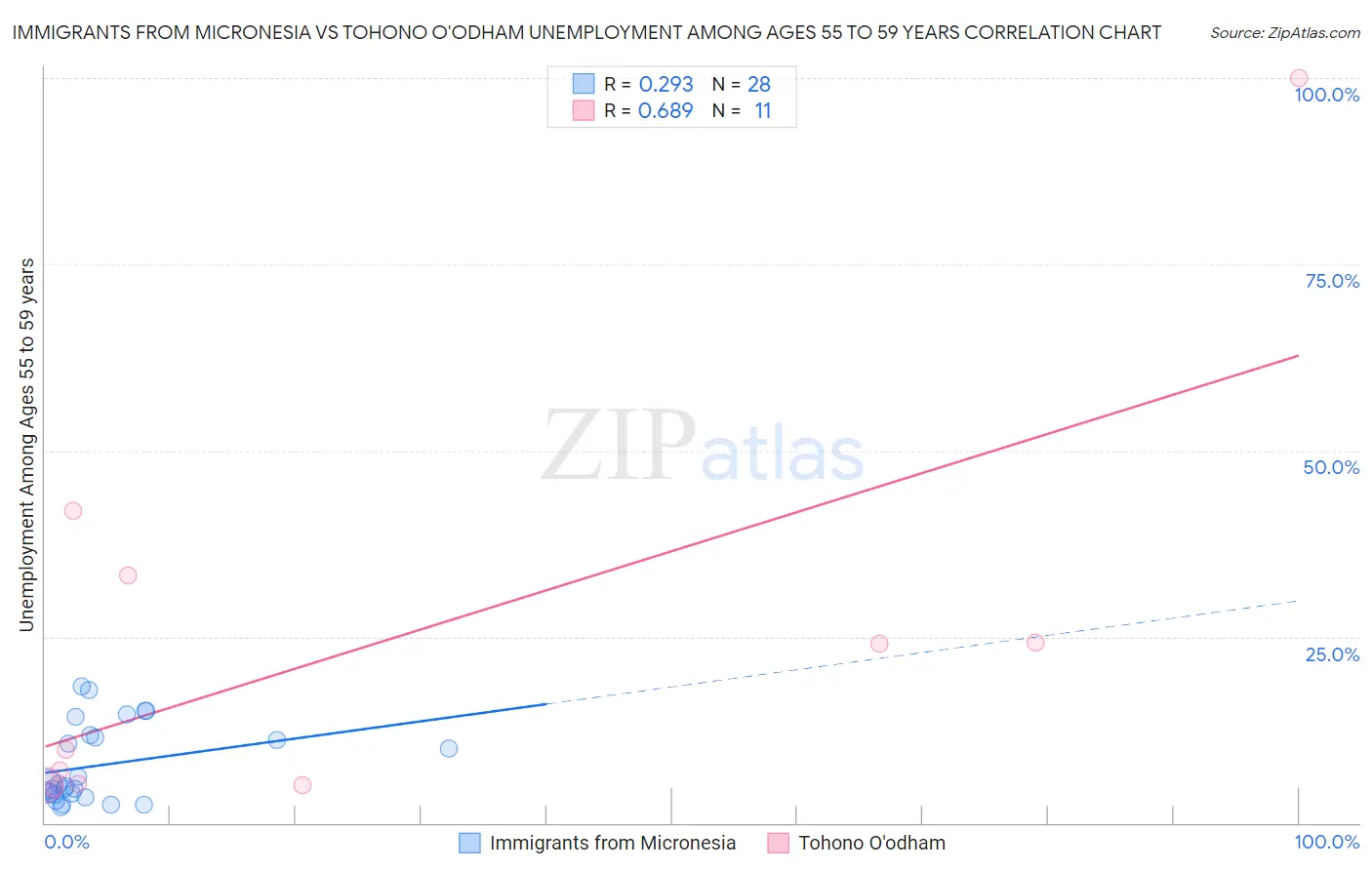 Immigrants from Micronesia vs Tohono O'odham Unemployment Among Ages 55 to 59 years