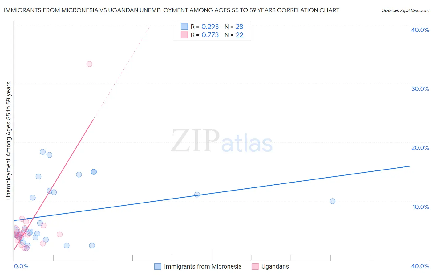 Immigrants from Micronesia vs Ugandan Unemployment Among Ages 55 to 59 years