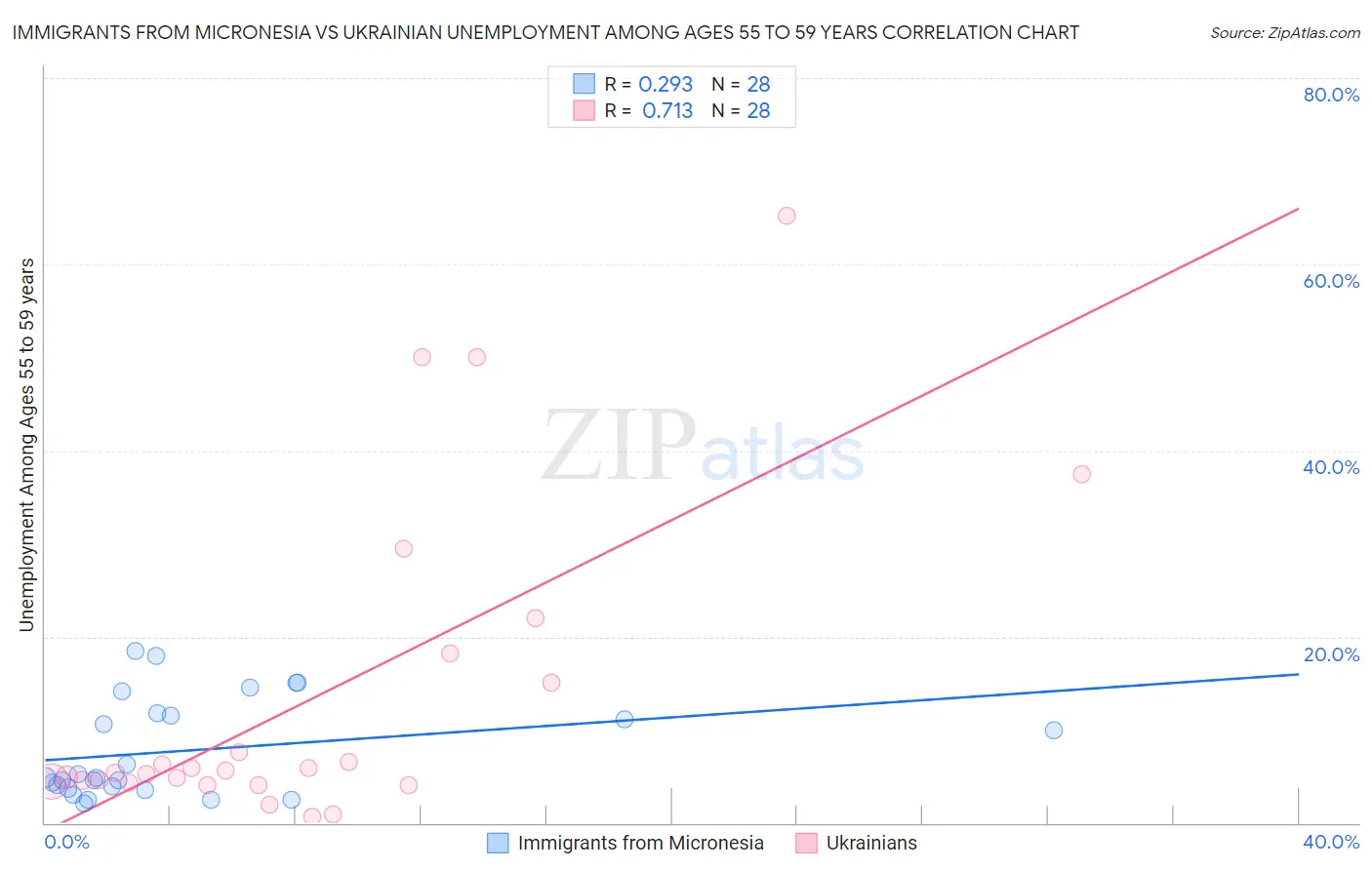 Immigrants from Micronesia vs Ukrainian Unemployment Among Ages 55 to 59 years