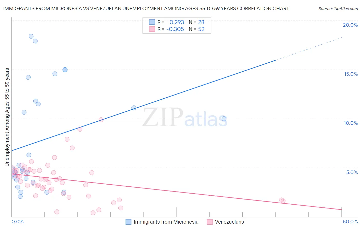 Immigrants from Micronesia vs Venezuelan Unemployment Among Ages 55 to 59 years