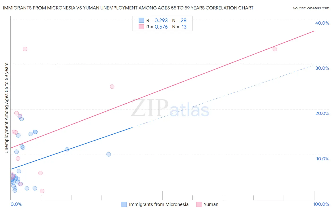 Immigrants from Micronesia vs Yuman Unemployment Among Ages 55 to 59 years