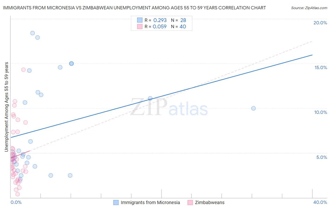 Immigrants from Micronesia vs Zimbabwean Unemployment Among Ages 55 to 59 years