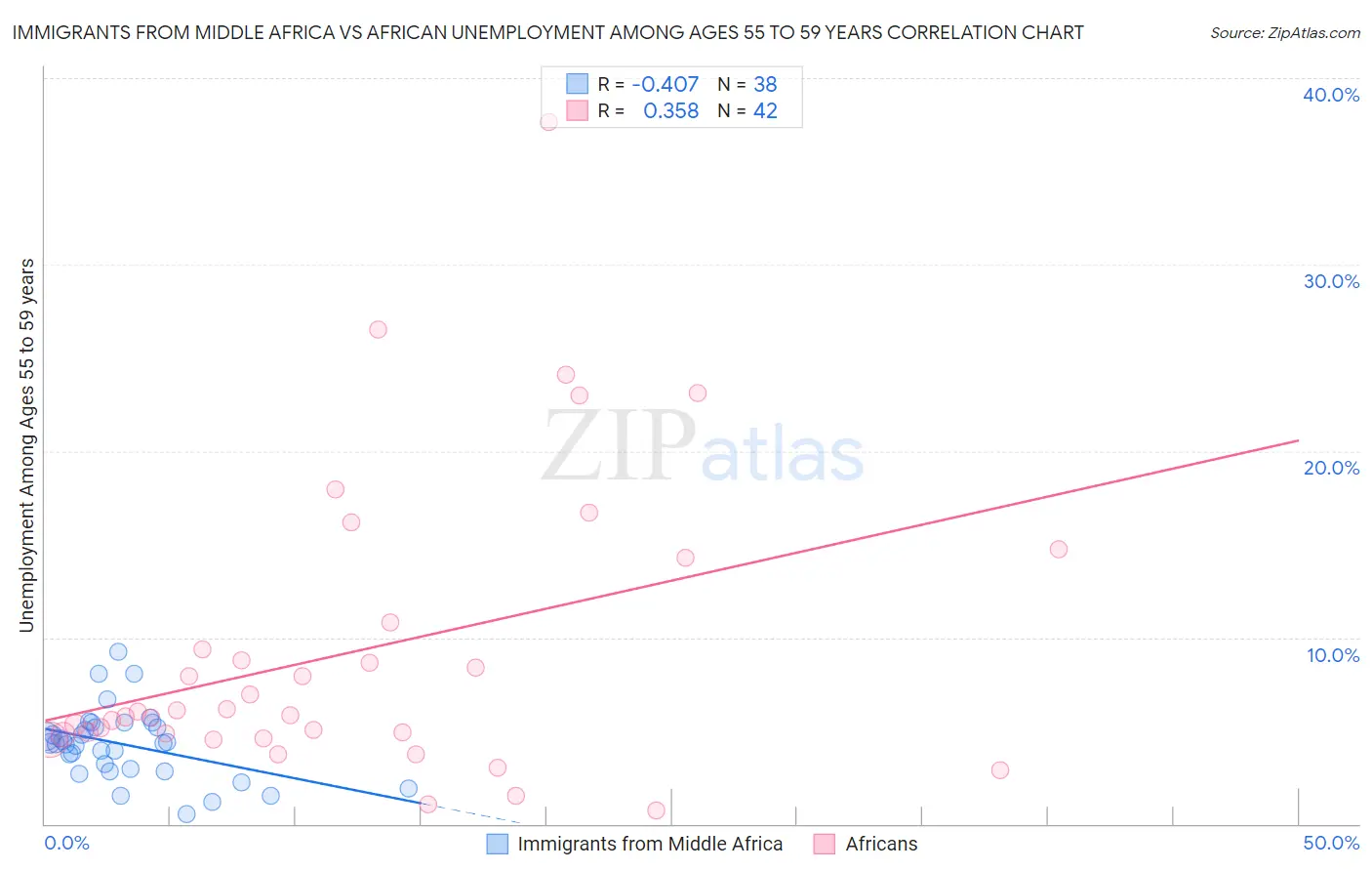 Immigrants from Middle Africa vs African Unemployment Among Ages 55 to 59 years