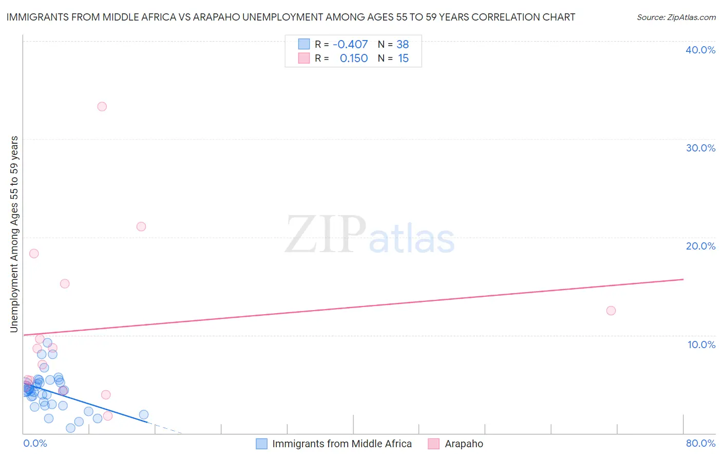 Immigrants from Middle Africa vs Arapaho Unemployment Among Ages 55 to 59 years