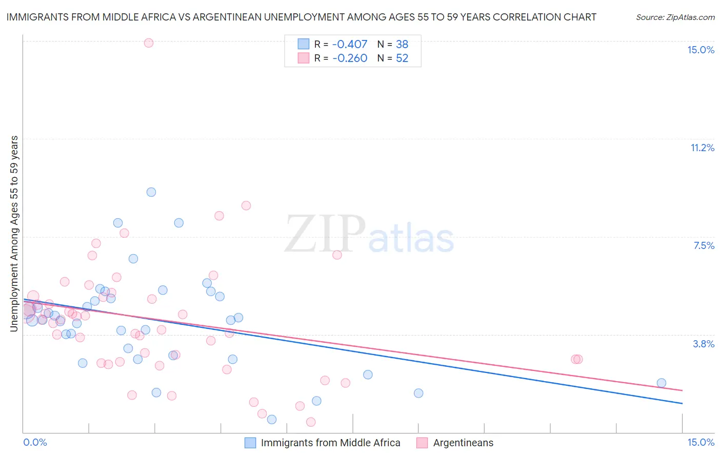 Immigrants from Middle Africa vs Argentinean Unemployment Among Ages 55 to 59 years