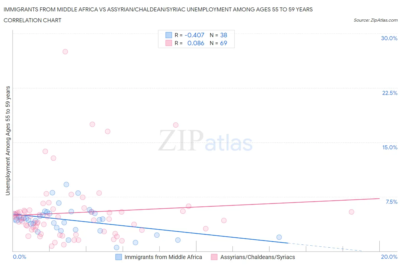 Immigrants from Middle Africa vs Assyrian/Chaldean/Syriac Unemployment Among Ages 55 to 59 years