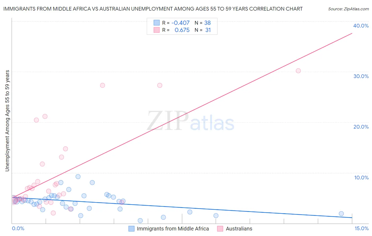 Immigrants from Middle Africa vs Australian Unemployment Among Ages 55 to 59 years