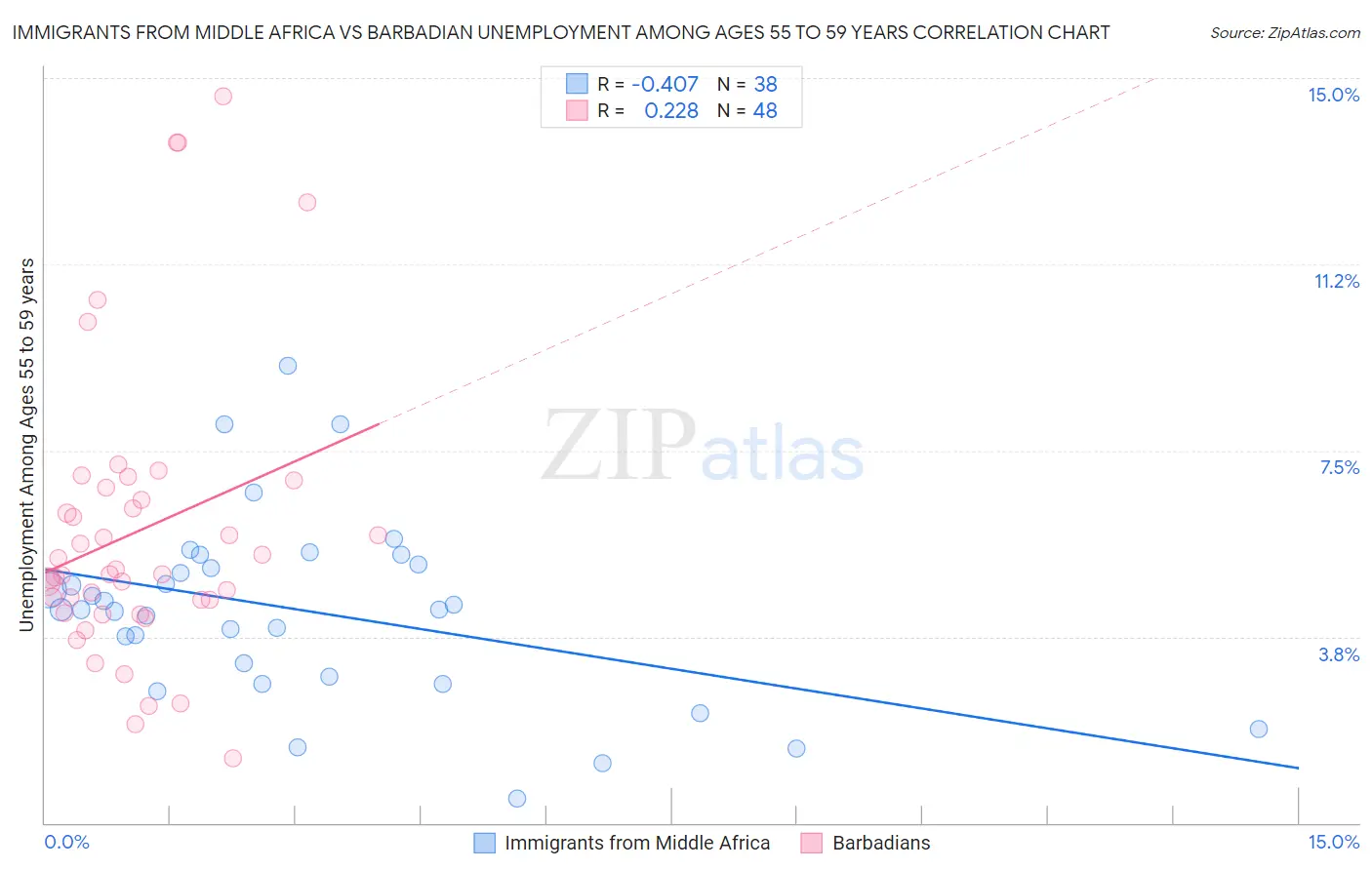 Immigrants from Middle Africa vs Barbadian Unemployment Among Ages 55 to 59 years