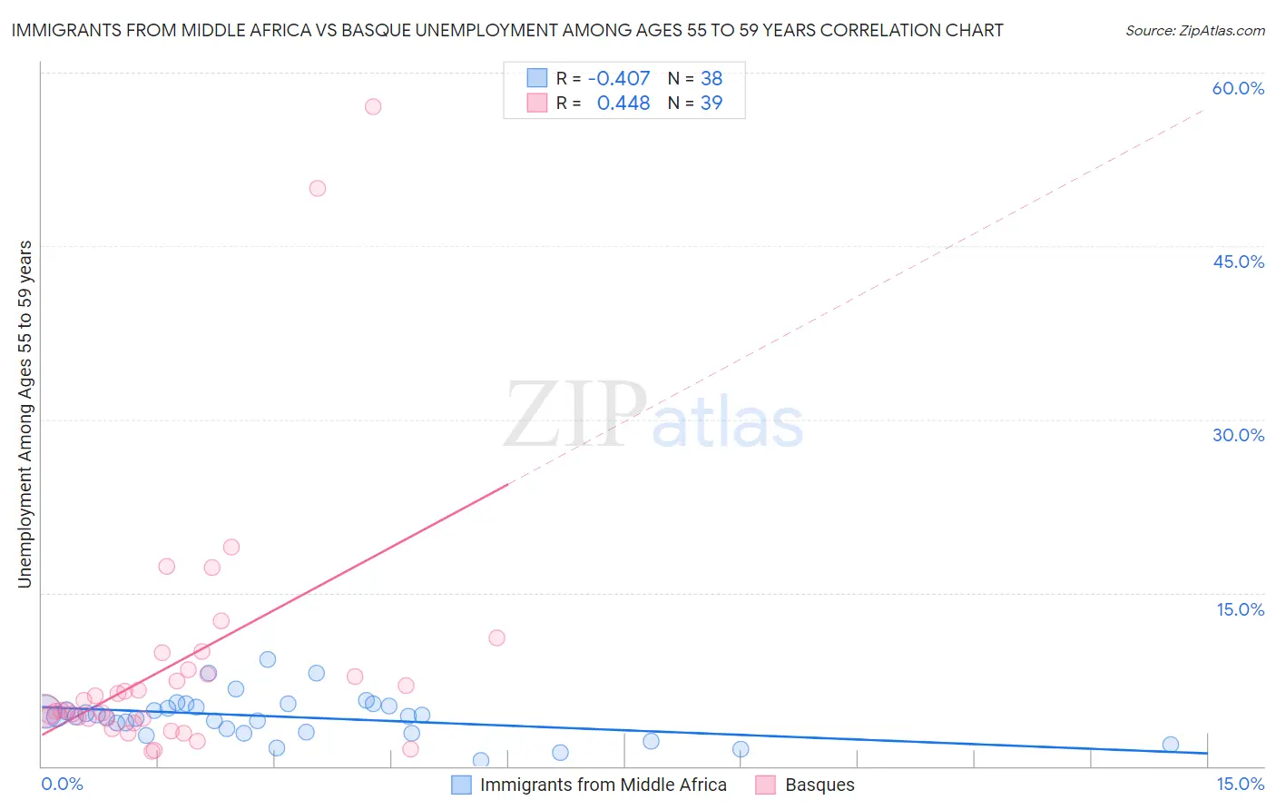 Immigrants from Middle Africa vs Basque Unemployment Among Ages 55 to 59 years