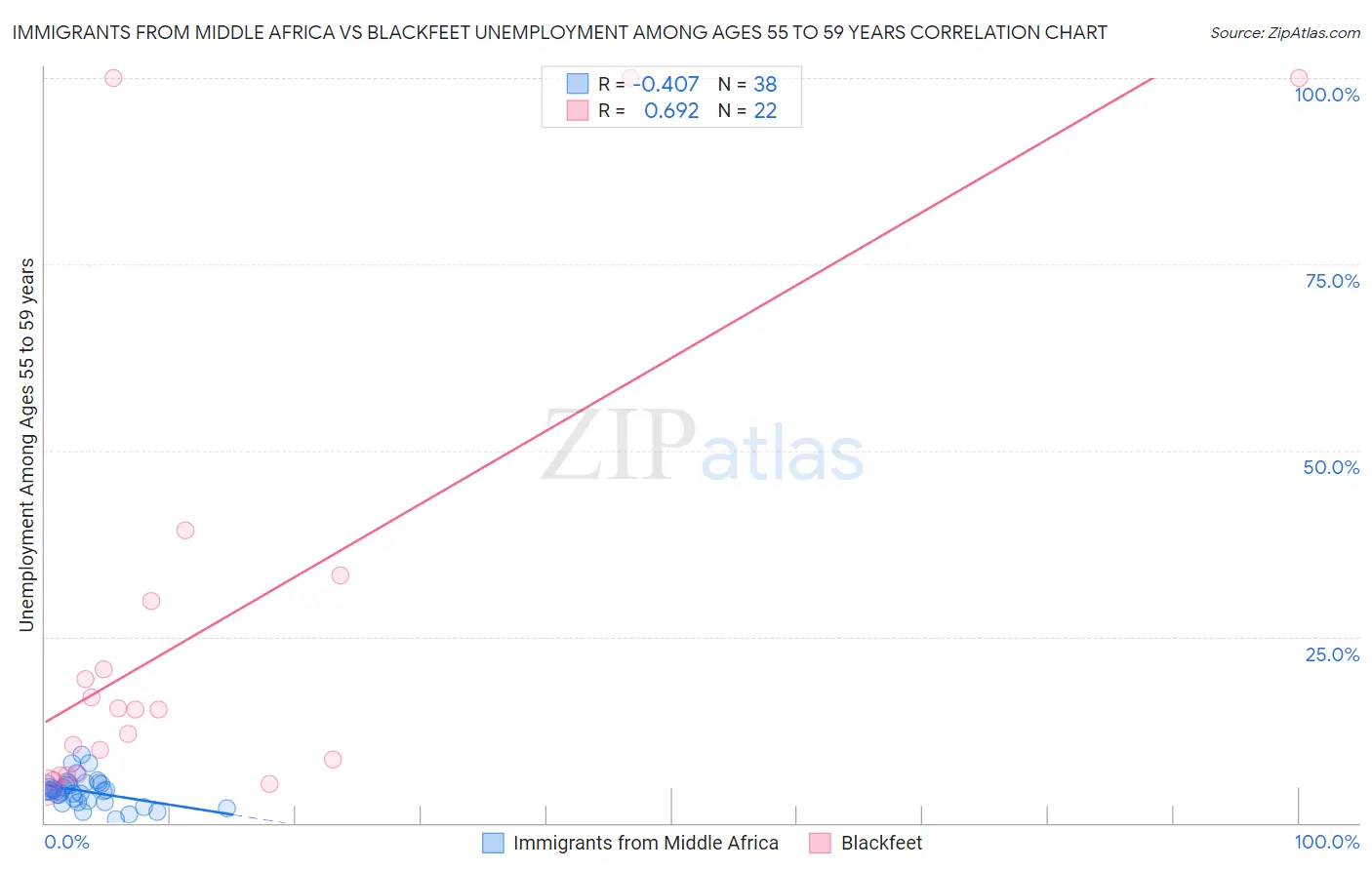 Immigrants from Middle Africa vs Blackfeet Unemployment Among Ages 55 to 59 years