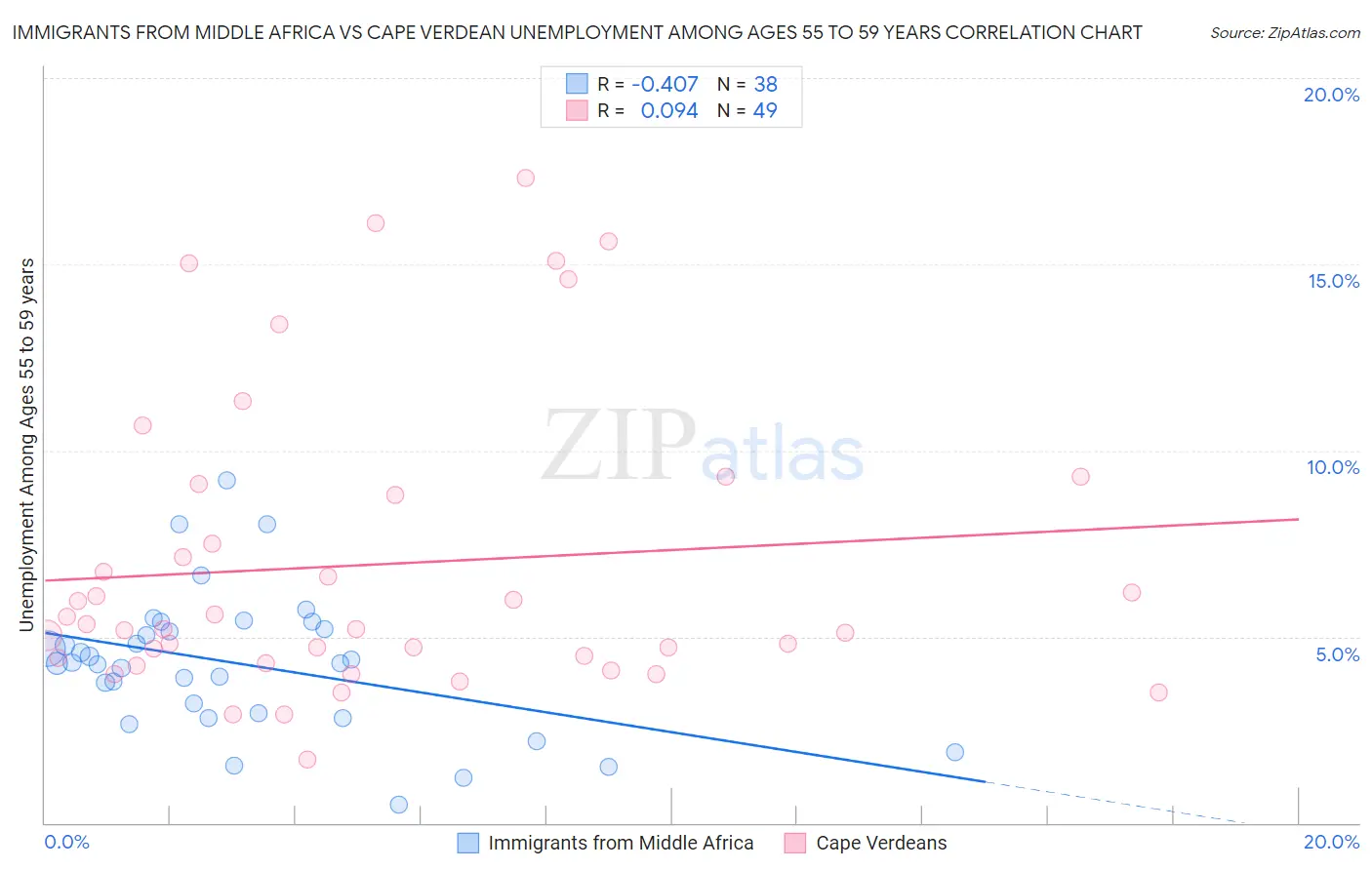 Immigrants from Middle Africa vs Cape Verdean Unemployment Among Ages 55 to 59 years