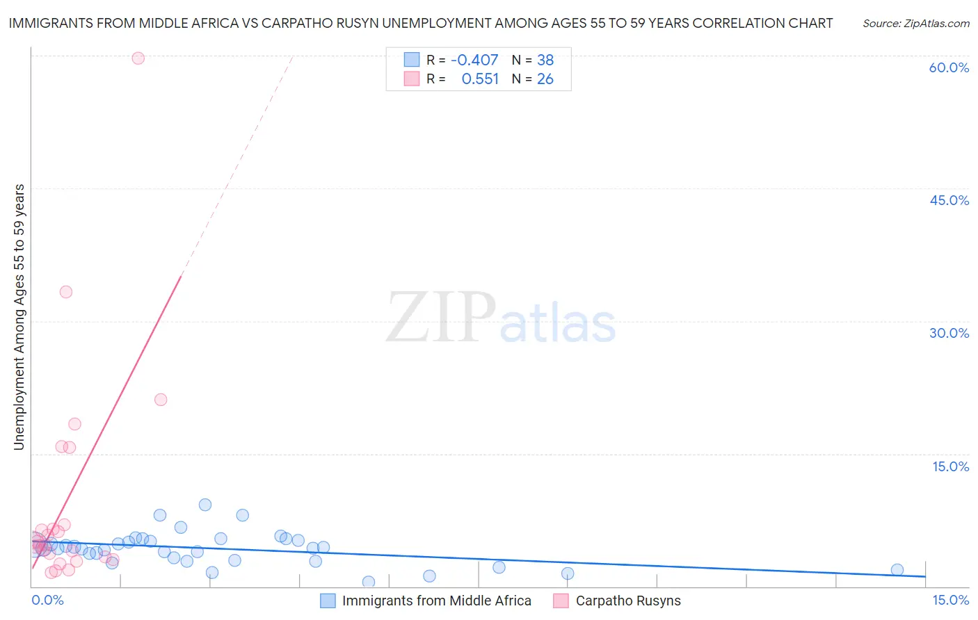 Immigrants from Middle Africa vs Carpatho Rusyn Unemployment Among Ages 55 to 59 years