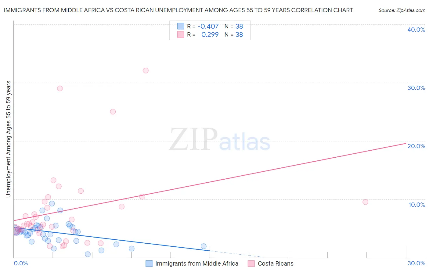 Immigrants from Middle Africa vs Costa Rican Unemployment Among Ages 55 to 59 years