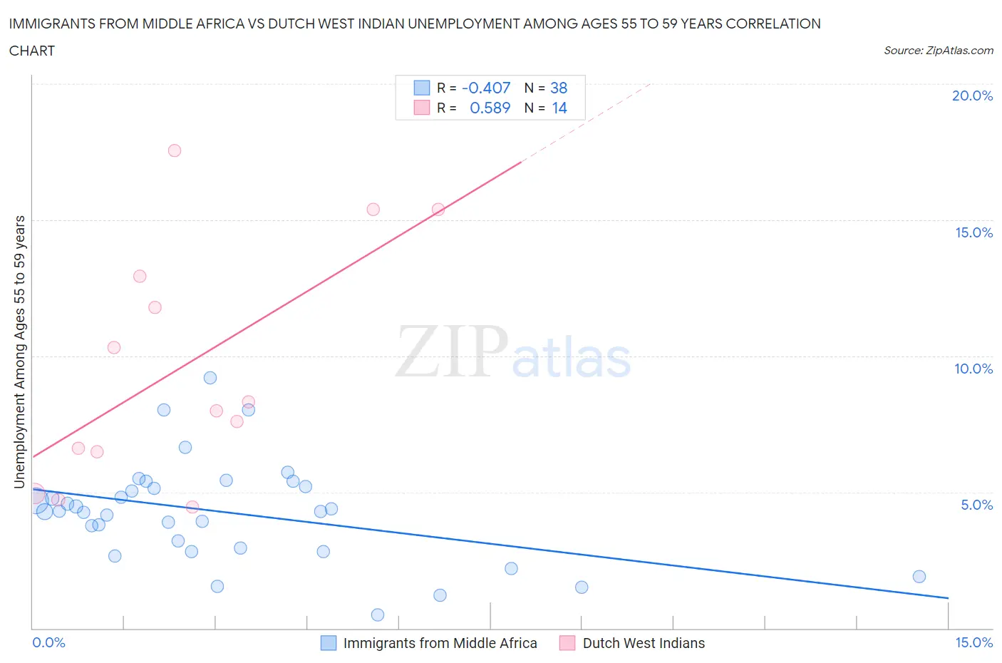 Immigrants from Middle Africa vs Dutch West Indian Unemployment Among Ages 55 to 59 years