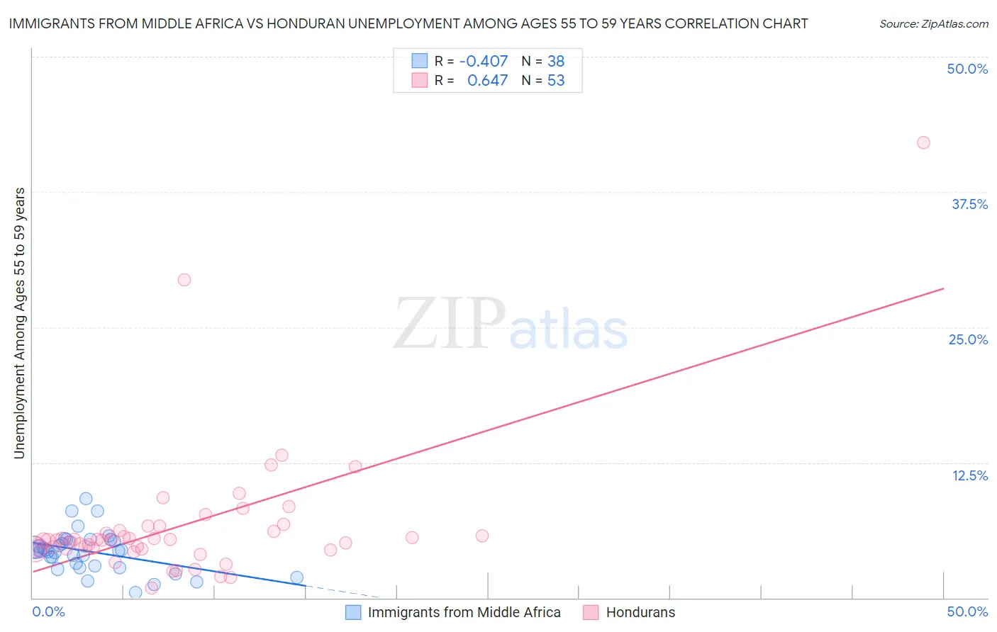 Immigrants from Middle Africa vs Honduran Unemployment Among Ages 55 to 59 years