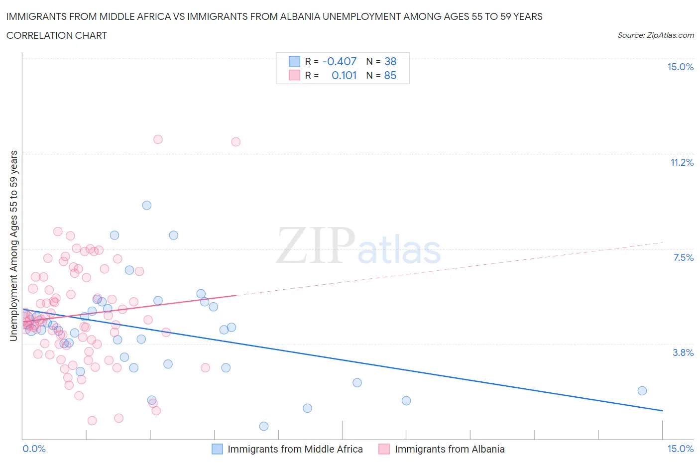 Immigrants from Middle Africa vs Immigrants from Albania Unemployment Among Ages 55 to 59 years
