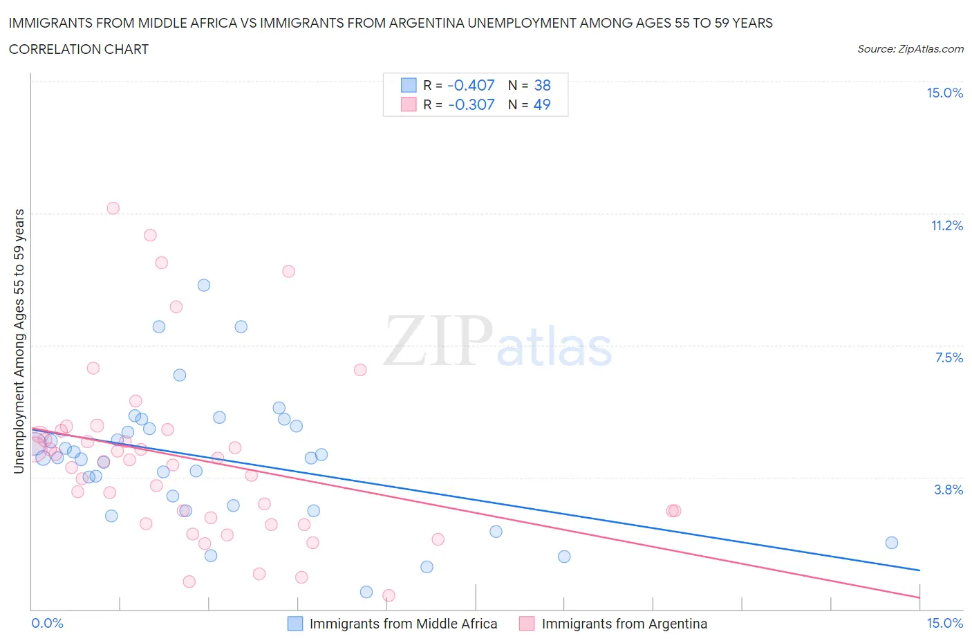 Immigrants from Middle Africa vs Immigrants from Argentina Unemployment Among Ages 55 to 59 years