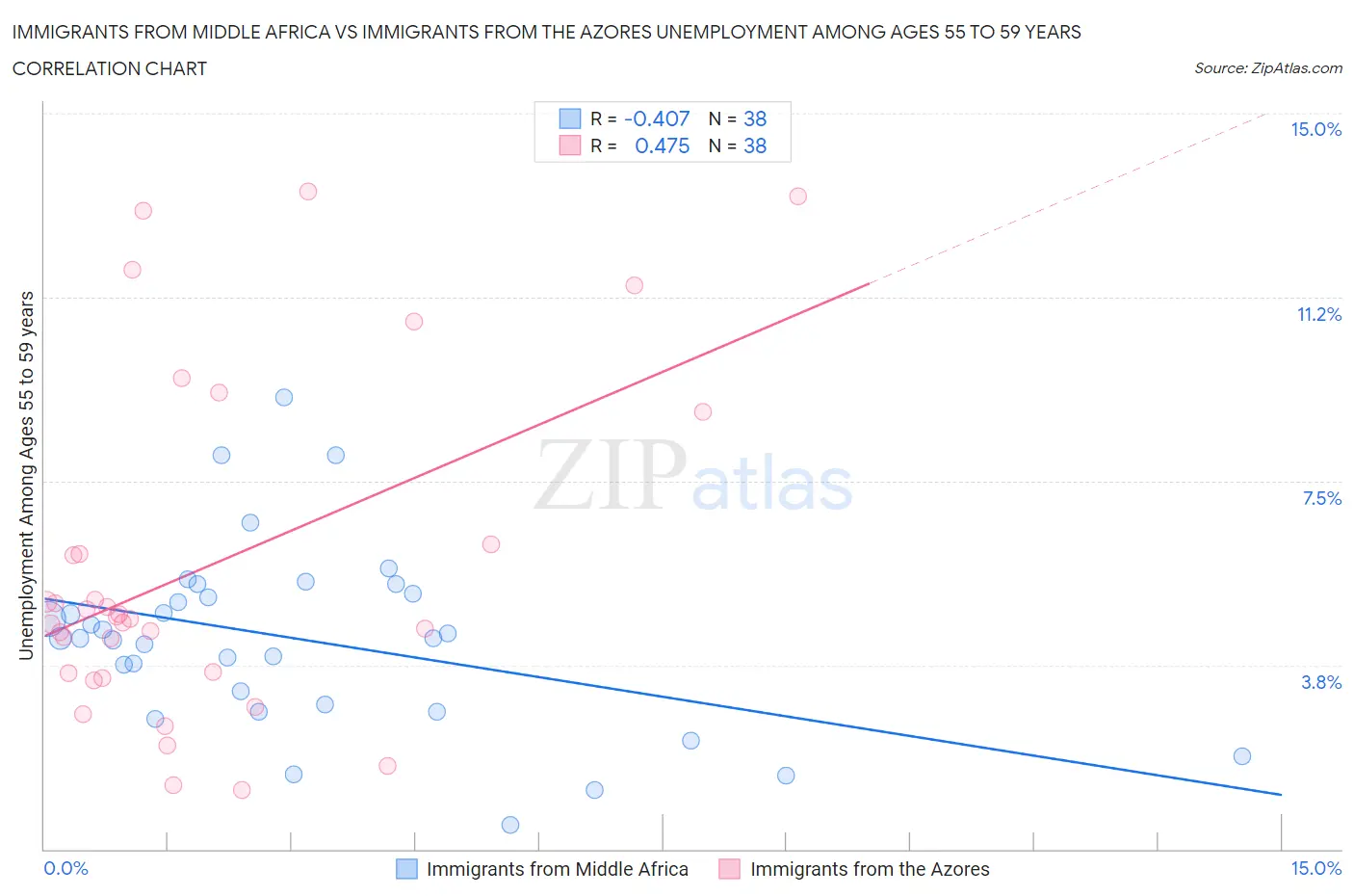 Immigrants from Middle Africa vs Immigrants from the Azores Unemployment Among Ages 55 to 59 years