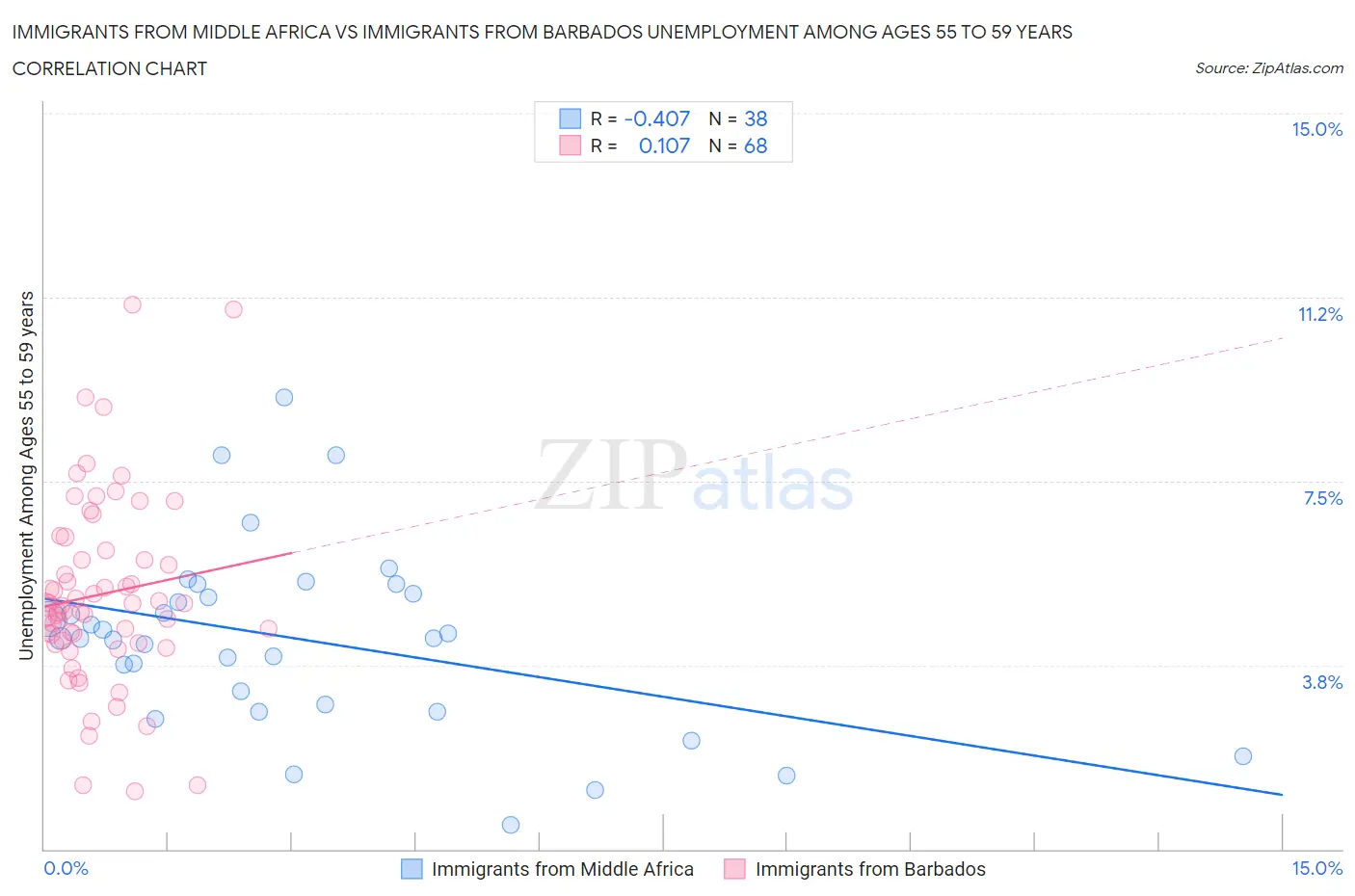 Immigrants from Middle Africa vs Immigrants from Barbados Unemployment Among Ages 55 to 59 years