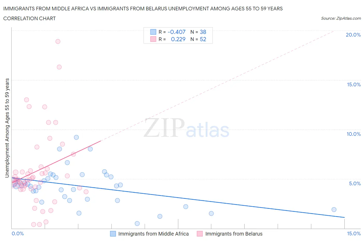 Immigrants from Middle Africa vs Immigrants from Belarus Unemployment Among Ages 55 to 59 years