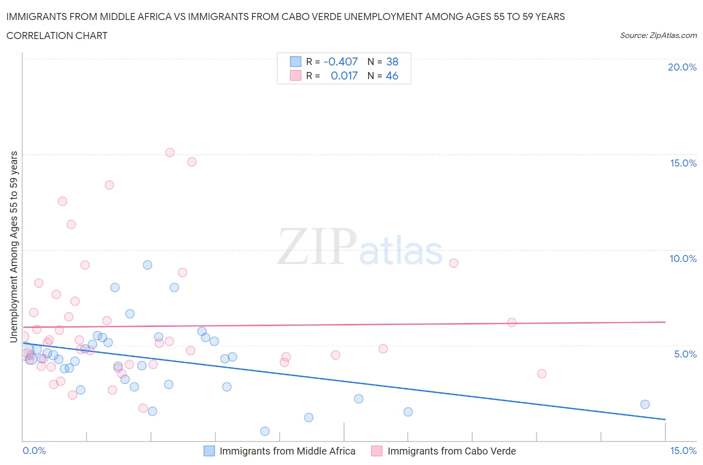 Immigrants from Middle Africa vs Immigrants from Cabo Verde Unemployment Among Ages 55 to 59 years