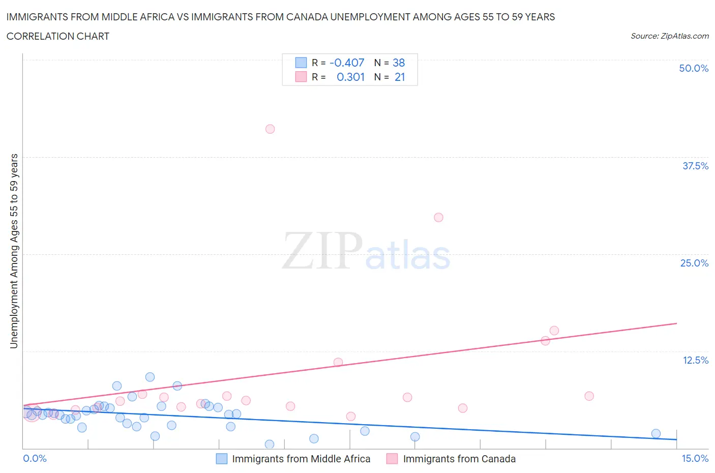 Immigrants from Middle Africa vs Immigrants from Canada Unemployment Among Ages 55 to 59 years