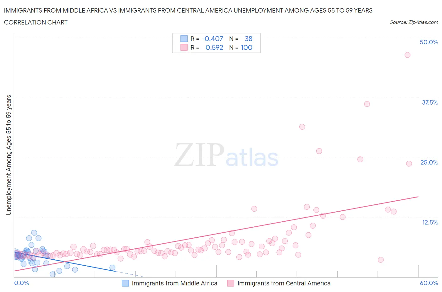 Immigrants from Middle Africa vs Immigrants from Central America Unemployment Among Ages 55 to 59 years