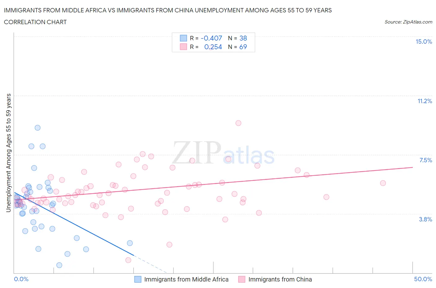 Immigrants from Middle Africa vs Immigrants from China Unemployment Among Ages 55 to 59 years